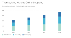 Thanksgiving Holiday Online Shopping, via Graphiq