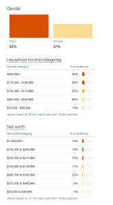 Gender and Household Income