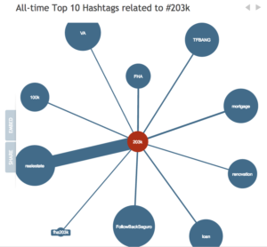 #203K Hashtag for Mortgage Loans via Hashtagify